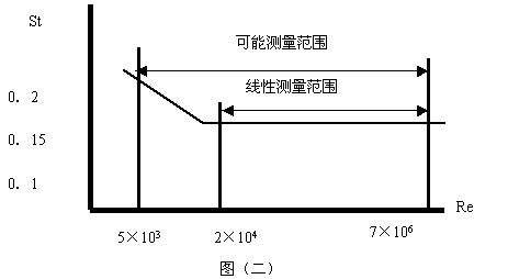 渦街流量計(jì)